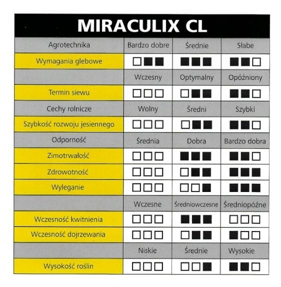 Cechy odmiany rzepaku ozimego Miraculix