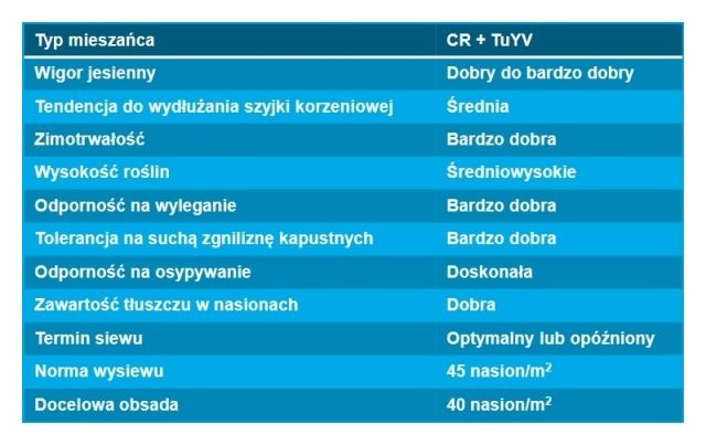 Cechy rzepaku ozimego DK Plener
