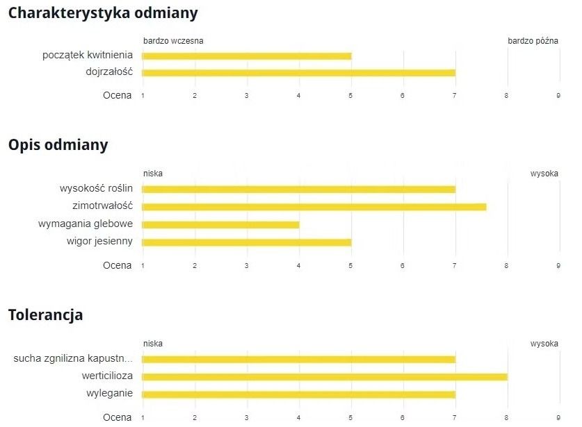 Cechy odmiany rzepaku ozimego SY Glorietta