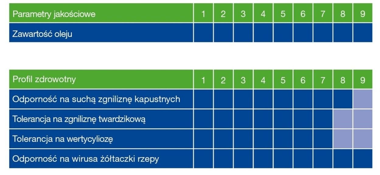 Cechy odmiany rzepaku InVigor 2050 Basf