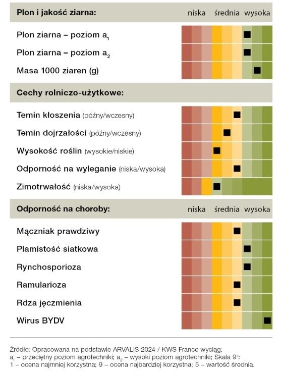Cechy odmiany jęczmienia ozimego Ovnis